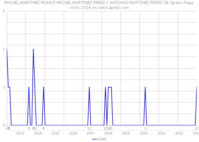 MIGUEL MARTINEZ MUNOZ MIGUEL MARTINEZ PEREZ Y ANTONIO MARTINEZ PEREZ CB (Spain) Page visits 2024 