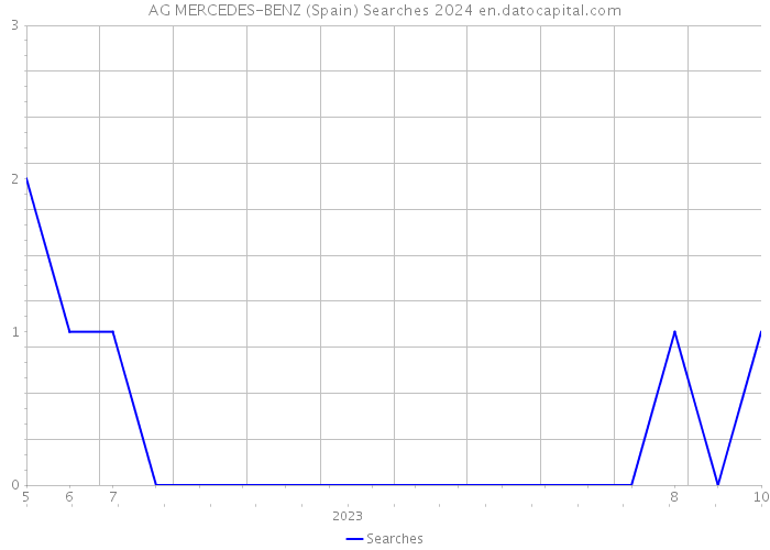 AG MERCEDES-BENZ (Spain) Searches 2024 