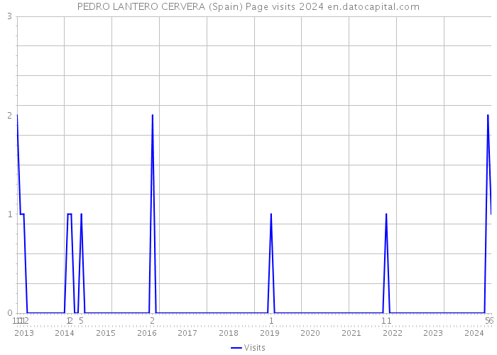 PEDRO LANTERO CERVERA (Spain) Page visits 2024 