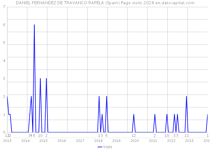 DANIEL FERNANDEZ DE TRAVANCO RAPELA (Spain) Page visits 2024 
