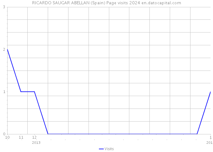 RICARDO SAUGAR ABELLAN (Spain) Page visits 2024 
