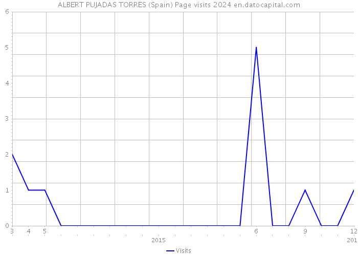 ALBERT PUJADAS TORRES (Spain) Page visits 2024 