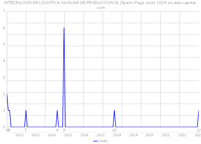 INTEGRACION DE LOGISTICA AUXILIAR DE PRODUCCION SL (Spain) Page visits 2024 