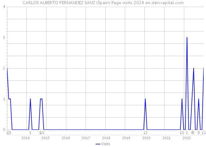 CARLOS ALBERTO FERNANDEZ SANZ (Spain) Page visits 2024 