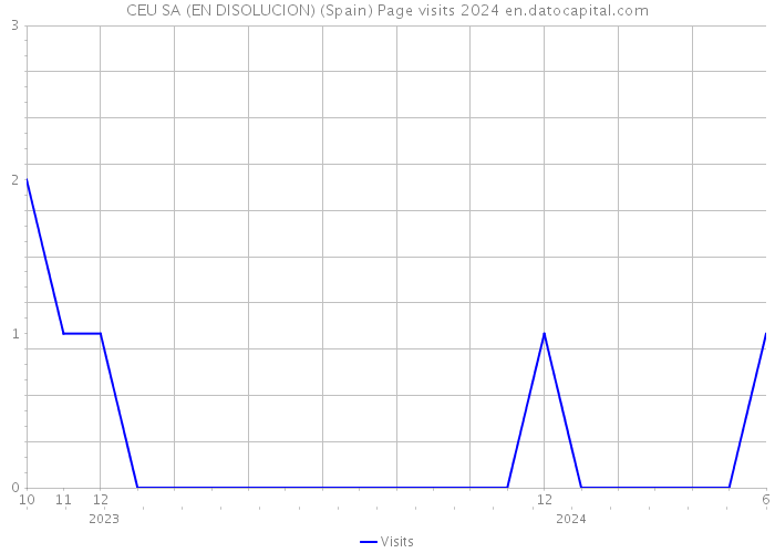 CEU SA (EN DISOLUCION) (Spain) Page visits 2024 