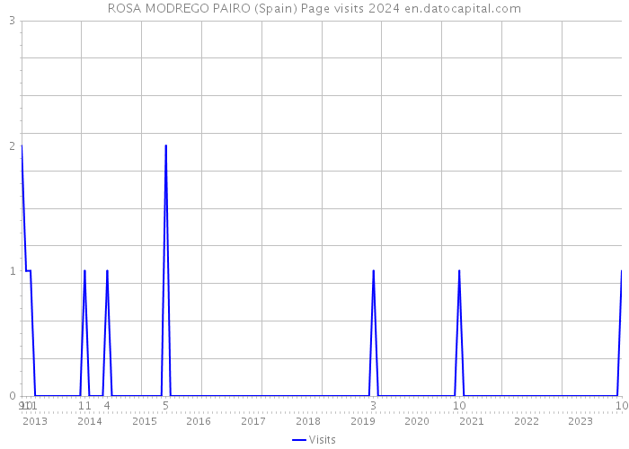ROSA MODREGO PAIRO (Spain) Page visits 2024 