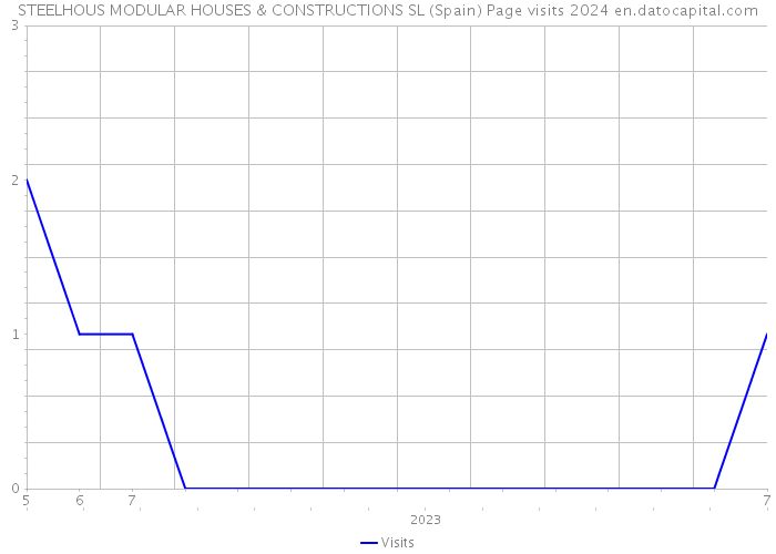 STEELHOUS MODULAR HOUSES & CONSTRUCTIONS SL (Spain) Page visits 2024 