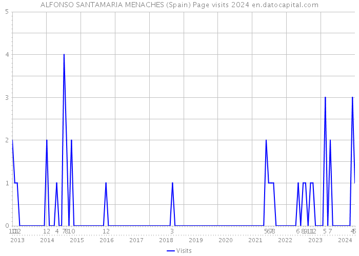 ALFONSO SANTAMARIA MENACHES (Spain) Page visits 2024 