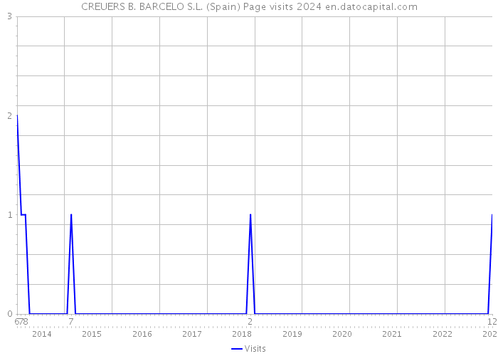 CREUERS B. BARCELO S.L. (Spain) Page visits 2024 