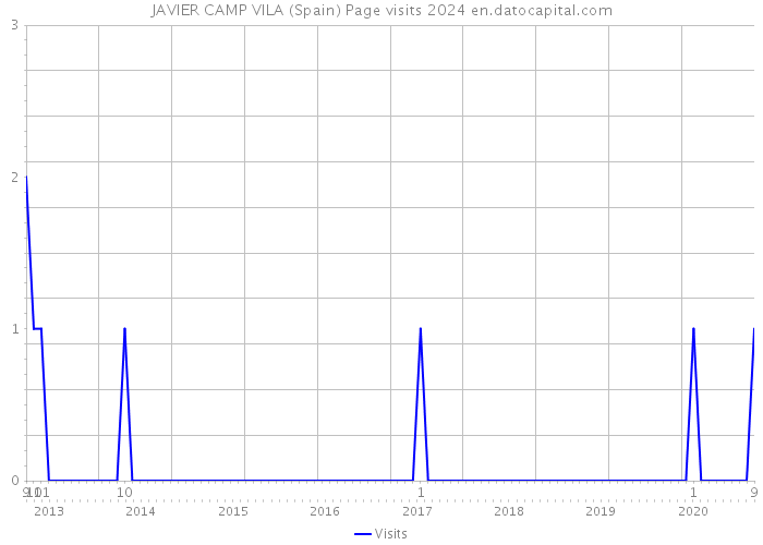 JAVIER CAMP VILA (Spain) Page visits 2024 
