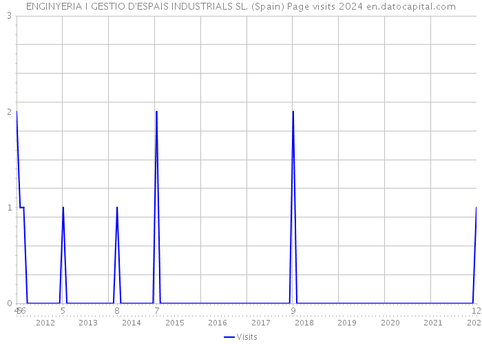 ENGINYERIA I GESTIO D'ESPAIS INDUSTRIALS SL. (Spain) Page visits 2024 