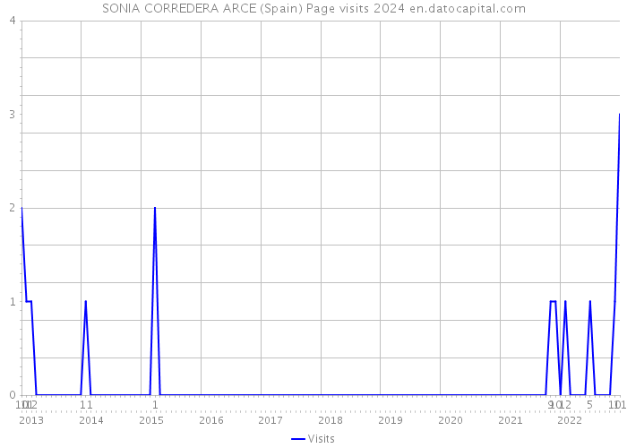 SONIA CORREDERA ARCE (Spain) Page visits 2024 