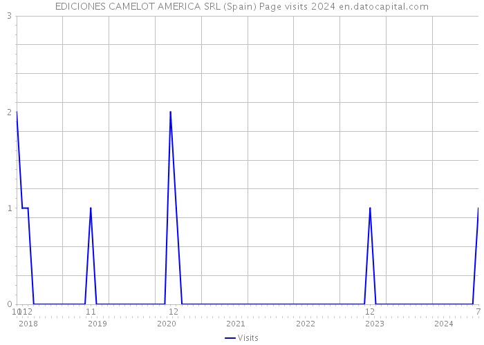 EDICIONES CAMELOT AMERICA SRL (Spain) Page visits 2024 