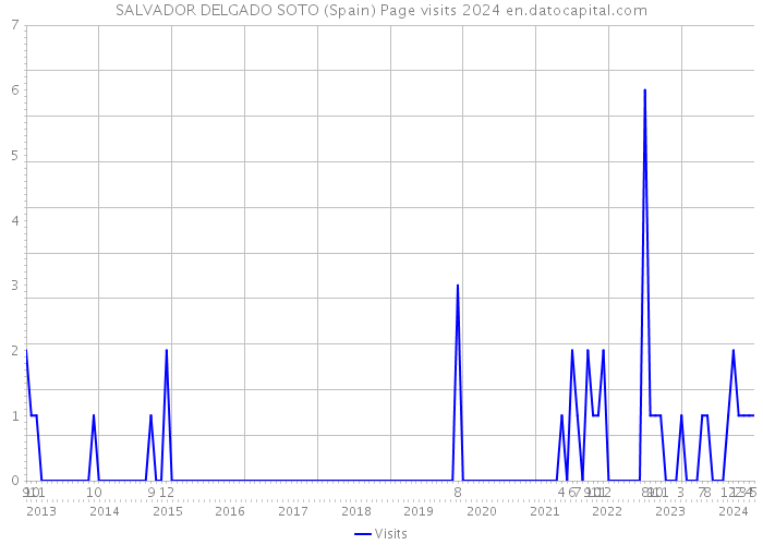SALVADOR DELGADO SOTO (Spain) Page visits 2024 