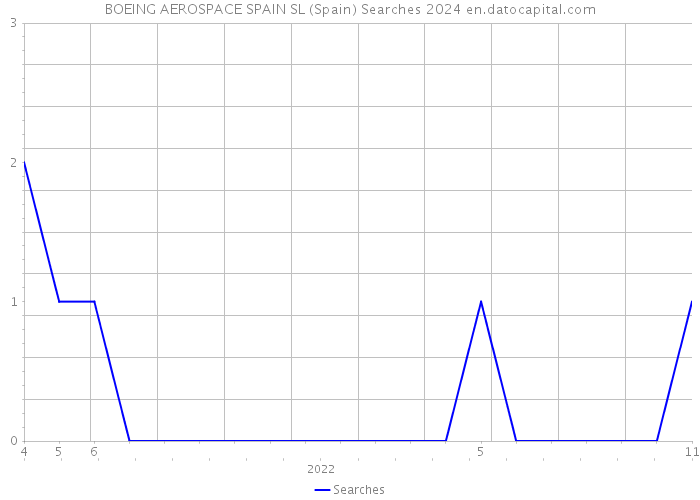 BOEING AEROSPACE SPAIN SL (Spain) Searches 2024 