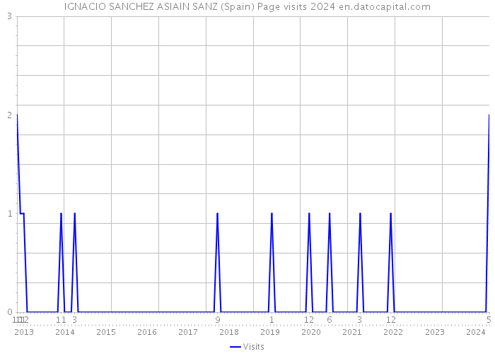 IGNACIO SANCHEZ ASIAIN SANZ (Spain) Page visits 2024 