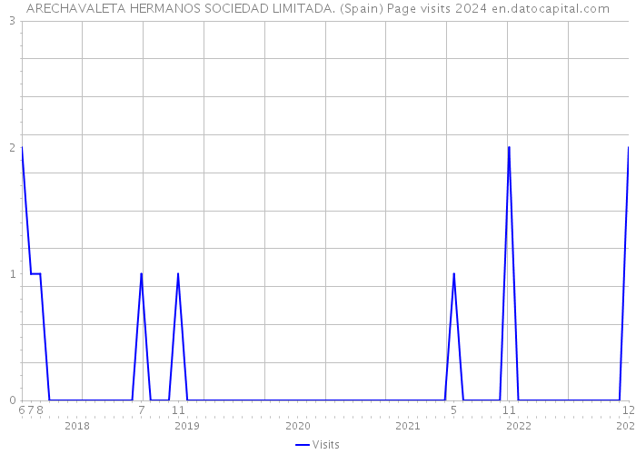 ARECHAVALETA HERMANOS SOCIEDAD LIMITADA. (Spain) Page visits 2024 