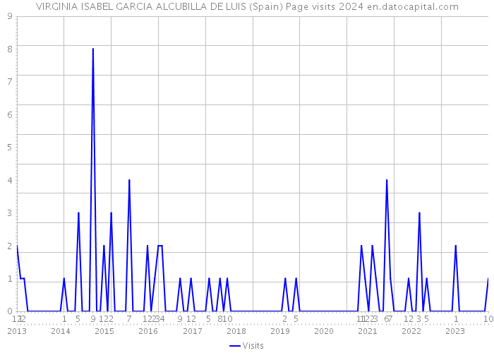 VIRGINIA ISABEL GARCIA ALCUBILLA DE LUIS (Spain) Page visits 2024 