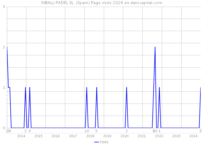 INBALL PADEL SL. (Spain) Page visits 2024 