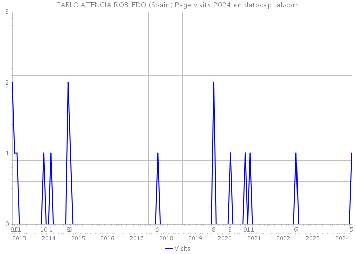 PABLO ATENCIA ROBLEDO (Spain) Page visits 2024 