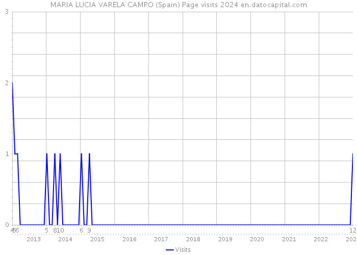 MARIA LUCIA VARELA CAMPO (Spain) Page visits 2024 