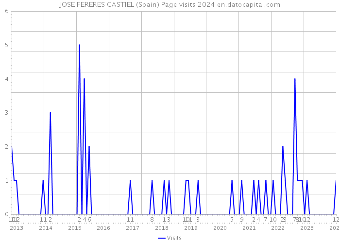 JOSE FERERES CASTIEL (Spain) Page visits 2024 