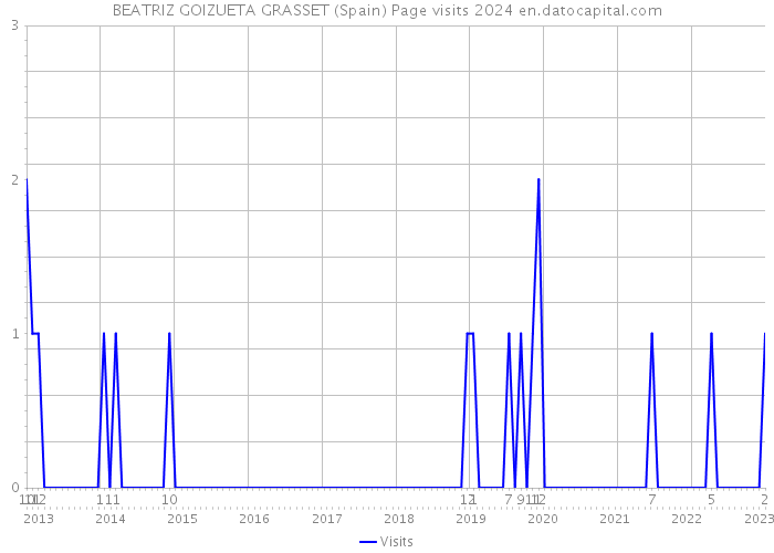 BEATRIZ GOIZUETA GRASSET (Spain) Page visits 2024 