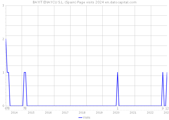 BAYIT ENAYCU S.L. (Spain) Page visits 2024 