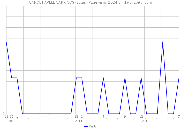 CAROL FARELL GARRIGOS (Spain) Page visits 2024 