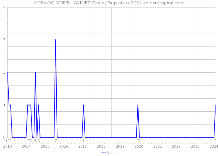 HORACIO MORELL GALVEZ (Spain) Page visits 2024 