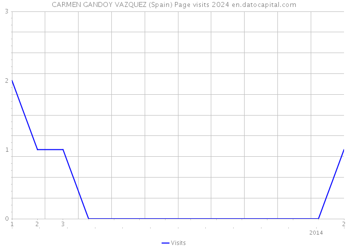 CARMEN GANDOY VAZQUEZ (Spain) Page visits 2024 