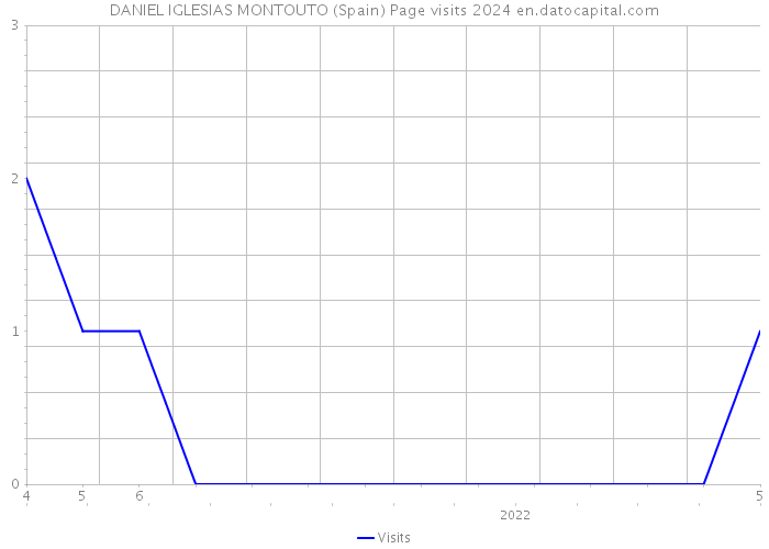 DANIEL IGLESIAS MONTOUTO (Spain) Page visits 2024 