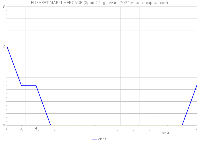 ELISABET MARTI MERCADE (Spain) Page visits 2024 