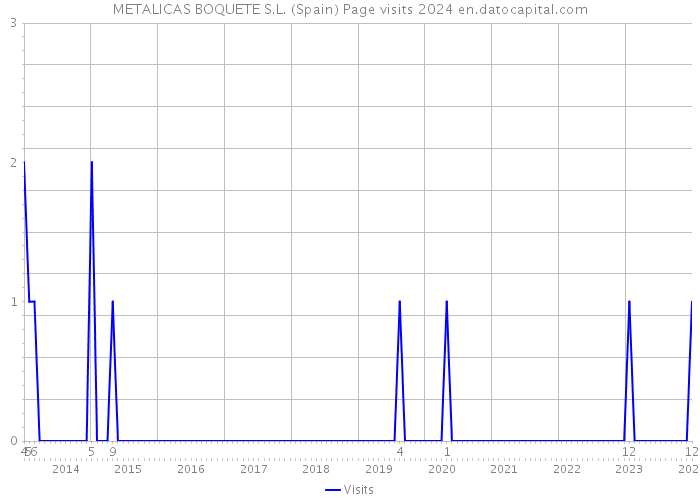 METALICAS BOQUETE S.L. (Spain) Page visits 2024 
