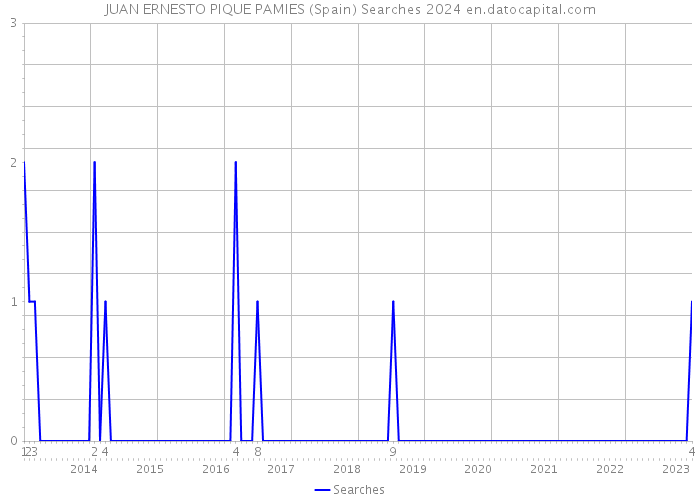 JUAN ERNESTO PIQUE PAMIES (Spain) Searches 2024 