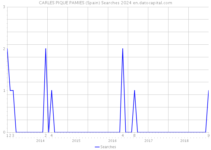CARLES PIQUE PAMIES (Spain) Searches 2024 