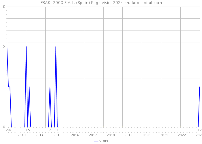 EBAKI 2000 S.A.L. (Spain) Page visits 2024 