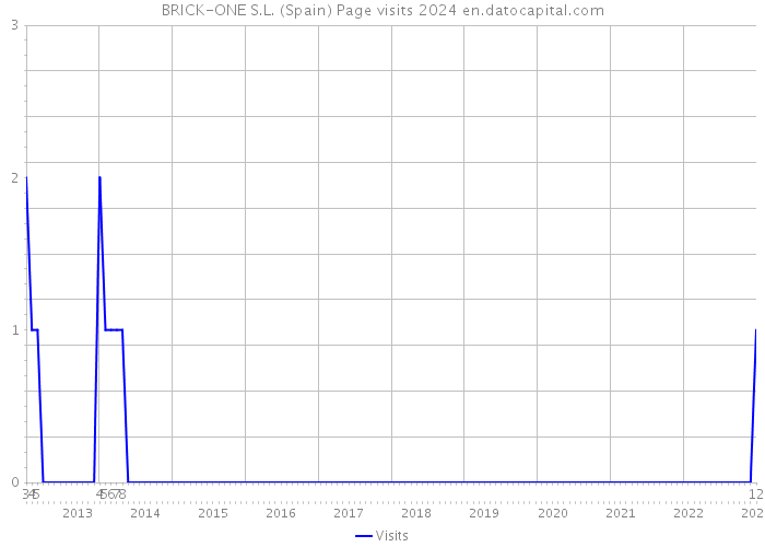 BRICK-ONE S.L. (Spain) Page visits 2024 