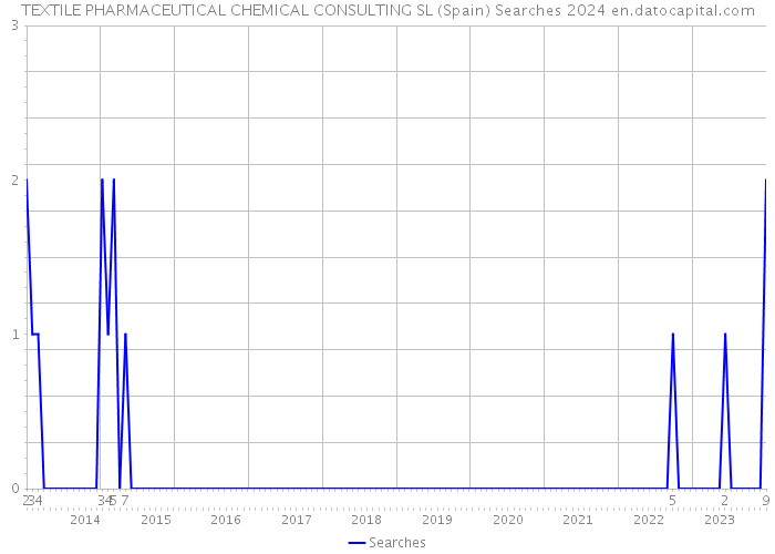 TEXTILE PHARMACEUTICAL CHEMICAL CONSULTING SL (Spain) Searches 2024 