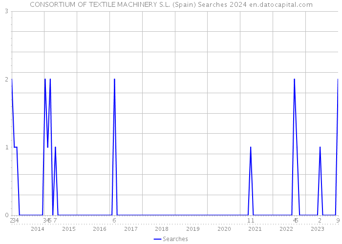 CONSORTIUM OF TEXTILE MACHINERY S.L. (Spain) Searches 2024 