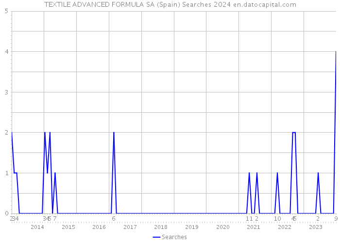 TEXTILE ADVANCED FORMULA SA (Spain) Searches 2024 