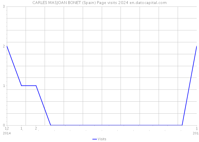 CARLES MASJOAN BONET (Spain) Page visits 2024 