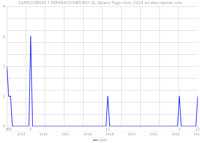 CARROCERIAS Y REPARACIONES BOX SL (Spain) Page visits 2024 