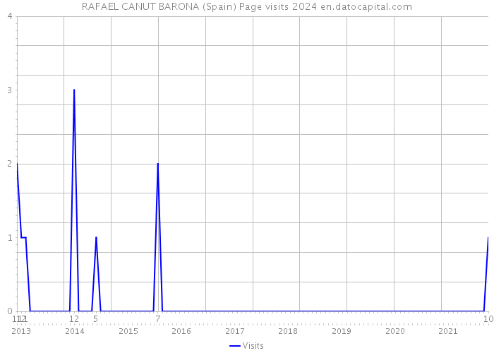 RAFAEL CANUT BARONA (Spain) Page visits 2024 