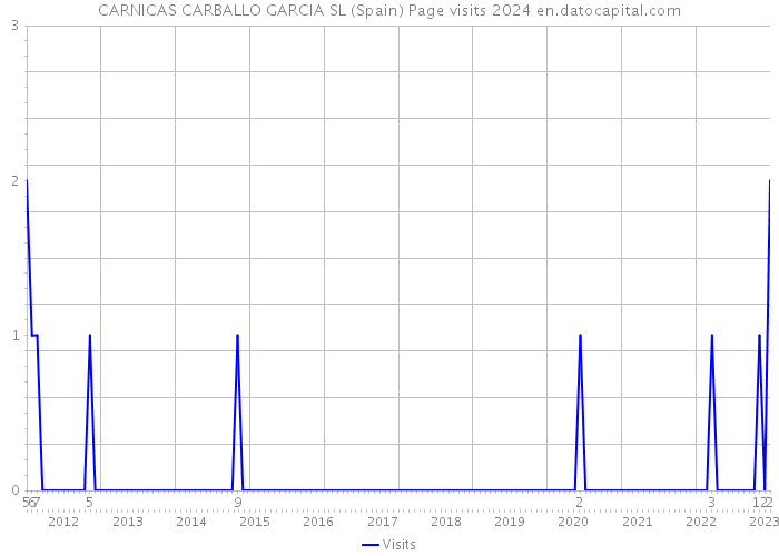 CARNICAS CARBALLO GARCIA SL (Spain) Page visits 2024 