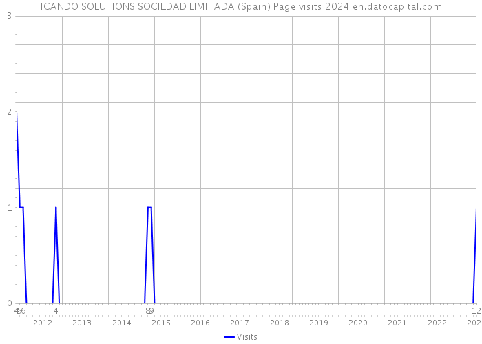 ICANDO SOLUTIONS SOCIEDAD LIMITADA (Spain) Page visits 2024 