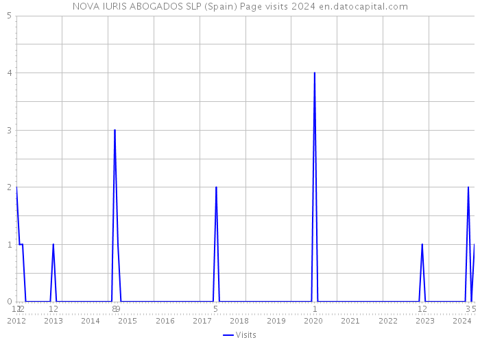 NOVA IURIS ABOGADOS SLP (Spain) Page visits 2024 