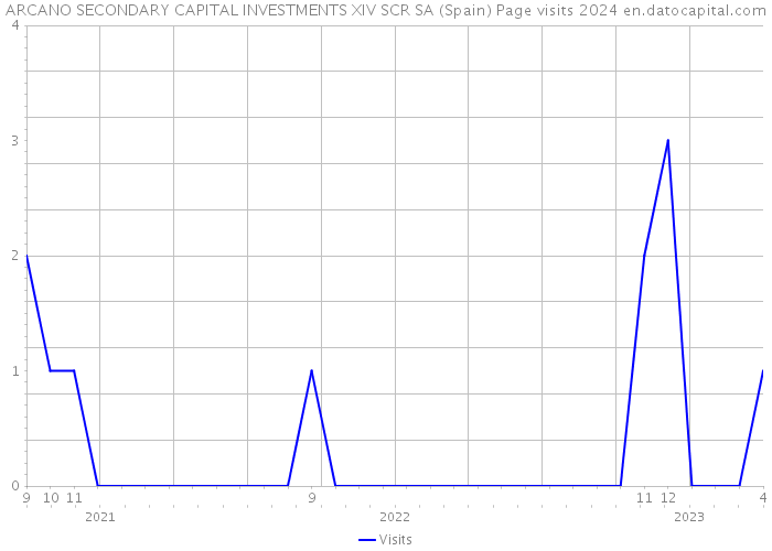 ARCANO SECONDARY CAPITAL INVESTMENTS XIV SCR SA (Spain) Page visits 2024 