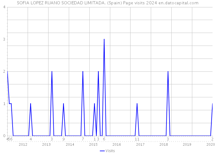SOFIA LOPEZ RUANO SOCIEDAD LIMITADA. (Spain) Page visits 2024 