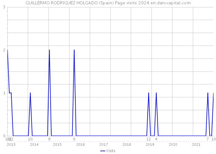 GUILLERMO RODRIGUEZ HOLGADO (Spain) Page visits 2024 